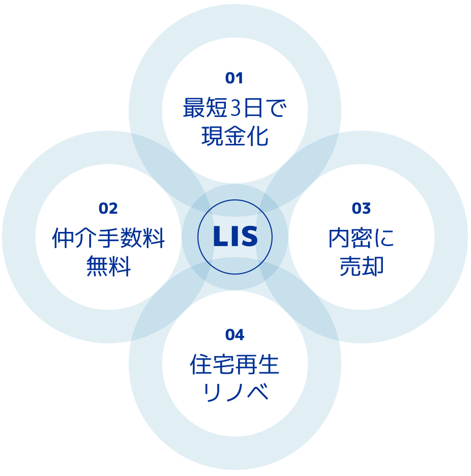 最短3日で現金化。仲介手数料無料。内密に売却。住宅再生リノベ。